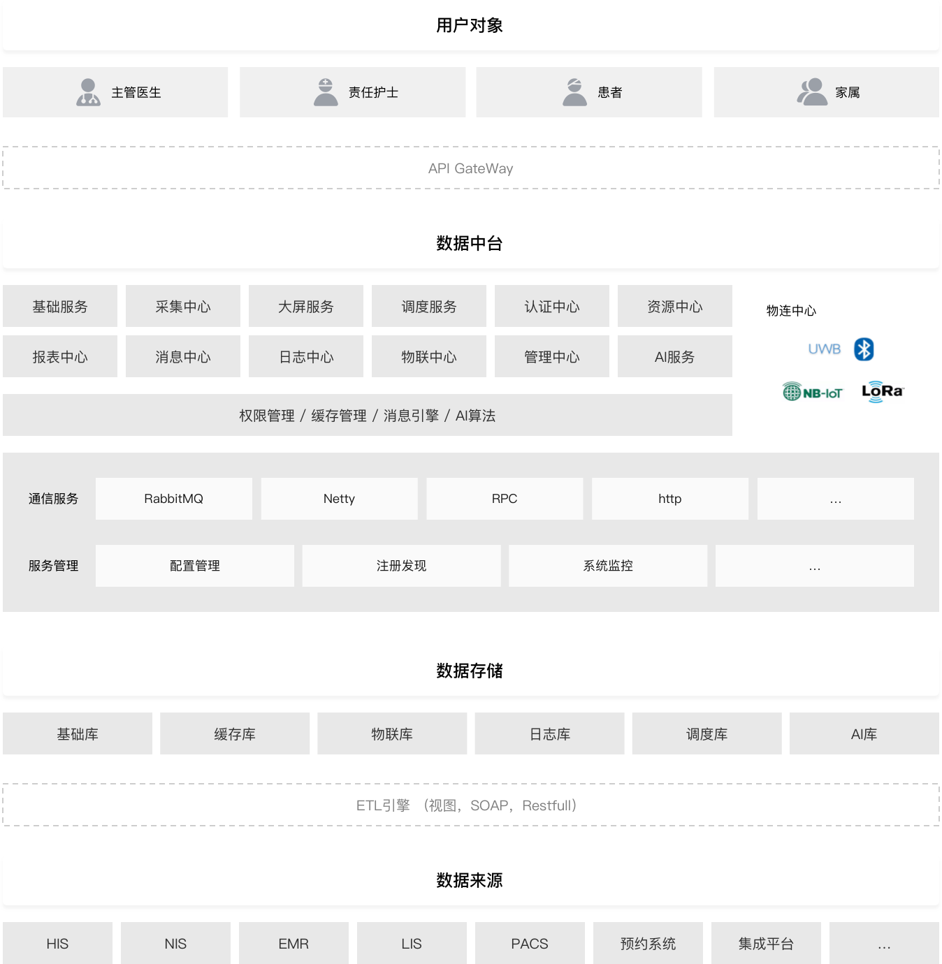 智慧醫療設計方案