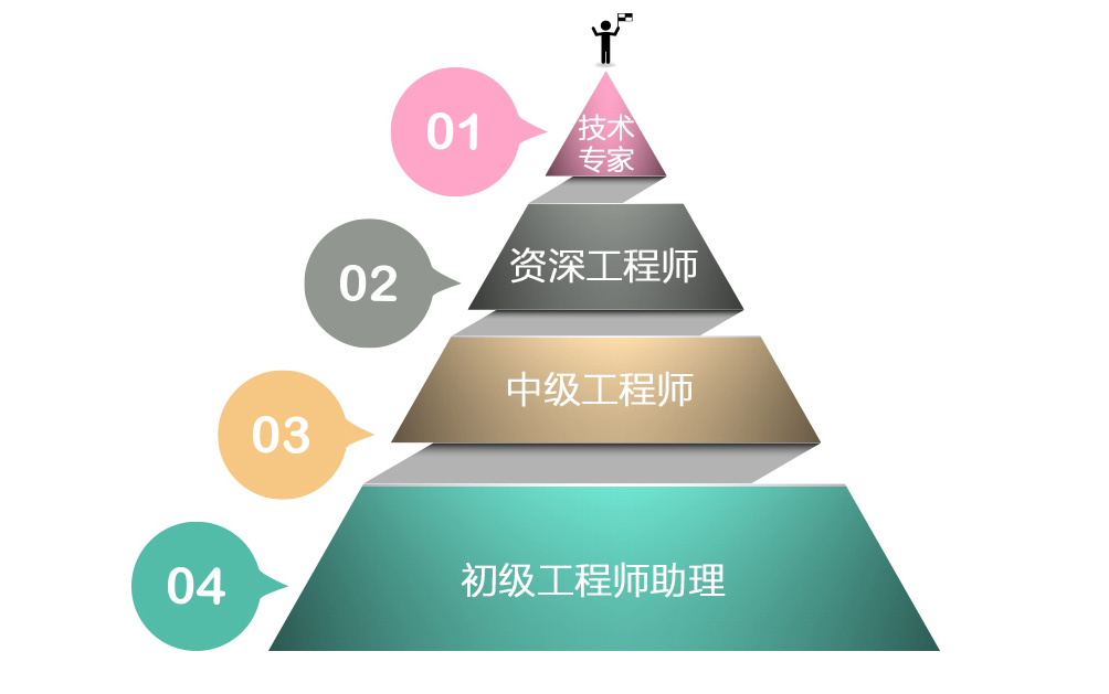 專家梯隊