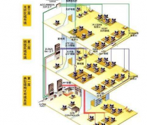 酒店弱電布線方案之設計要點