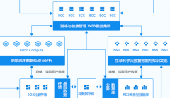 生命科學解決方案