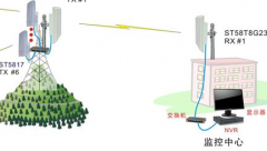 短距離無線監控覆蓋解決方案