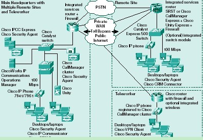 Cisco中型企業(yè)規(guī)劃通信方案藍(lán)圖