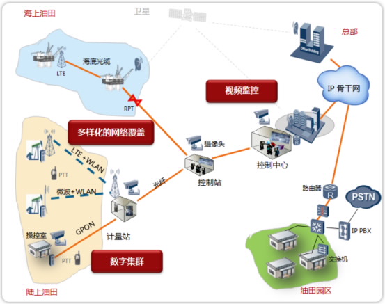 華為油氣數(shù)字生產(chǎn)解決方案