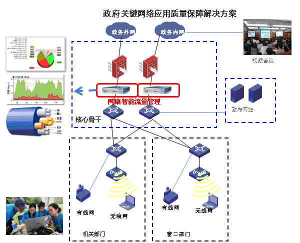 政府關(guān)鍵網(wǎng)絡(luò)應(yīng)用質(zhì)量保障解決方案