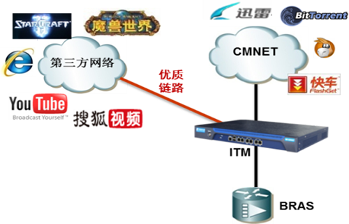 網(wǎng)康智能流量管理系統(tǒng)