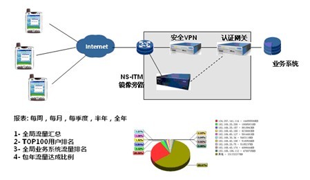 移動(dòng)警務(wù)流量計(jì)費(fèi)核對(duì)方案