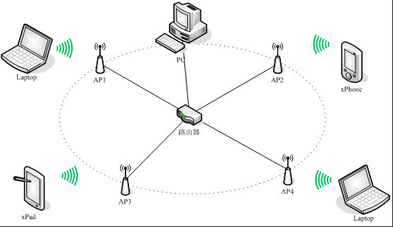 無線ap小知識