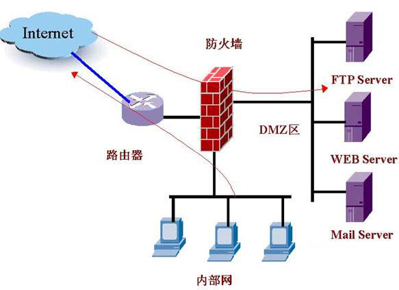 防火墻的類型