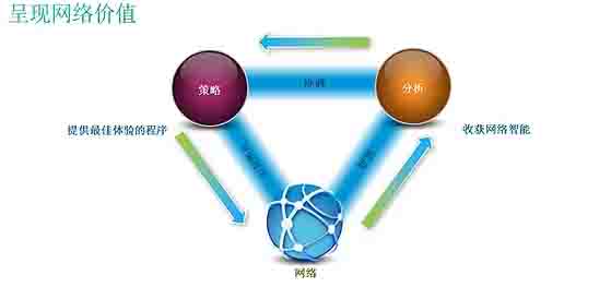 思科SDN開放式網絡環境，呈現網絡價值