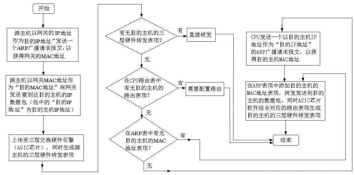三層交換機具體工作原理圖解