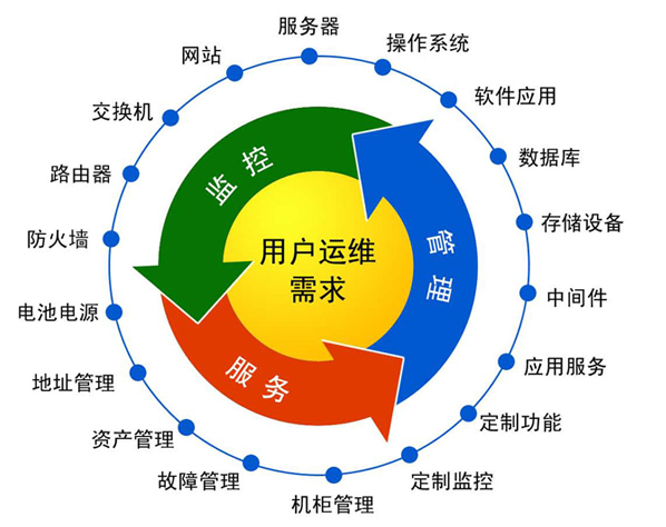 網絡運維服務內容