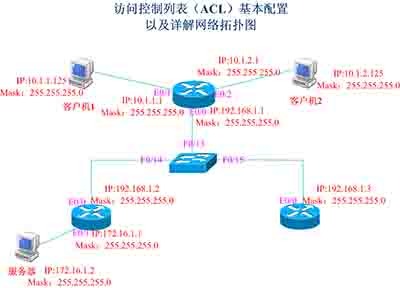 一個ACL列表中有多個條目，怎么刪除其中的一個