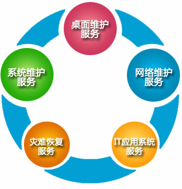 IT服務外包商的選擇標準