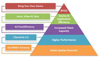 思科CISCO AP 3600測(cè)試報(bào)告