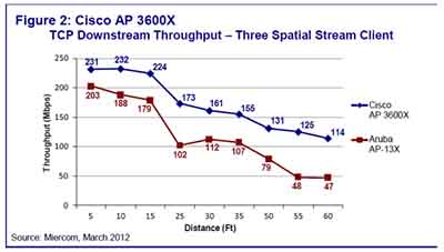 思科CISCO AP 3600測(cè)試報(bào)告