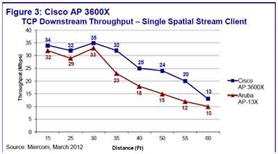 思科CISCO AP 3600測(cè)試報(bào)告