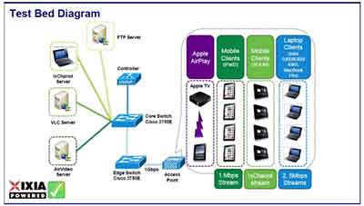 思科CISCO AP 3600測(cè)試報(bào)告
