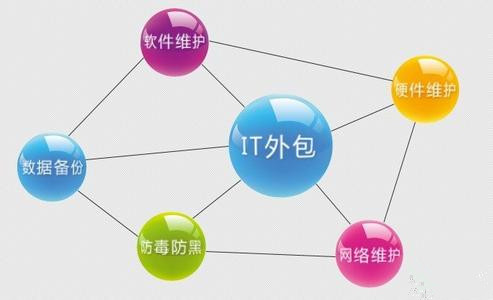 企業實施IT外包服務(云爍服務)的收益分析