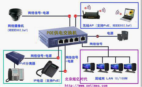      POE供電交換機的作用