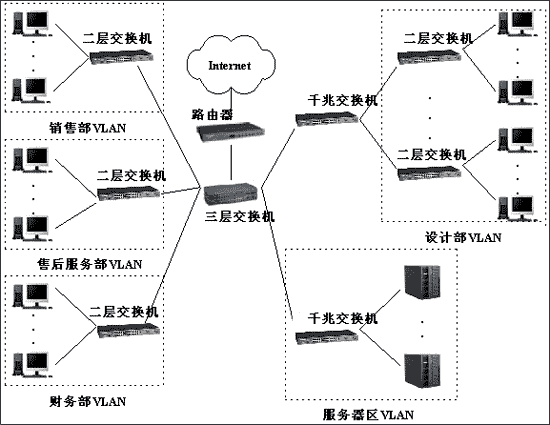 三層交換機(jī)的工作原理與分類(lèi)