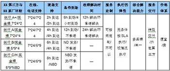原廠IT維保服務的優劣勢
