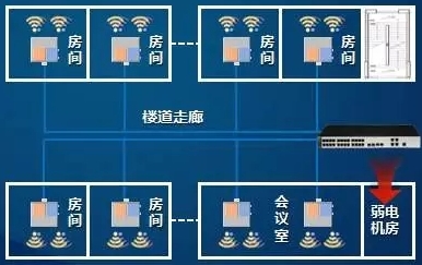 學(xué)生宿舍無(wú)線覆蓋分布式部署解決方案圖片
