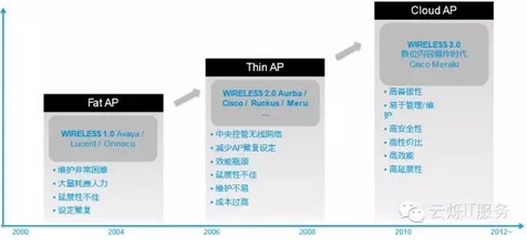 胖AP、瘦AP、云AP的優勢對比