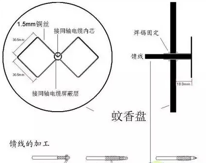 用蚊香盤制作的DIY無線網絡增益天線圖片