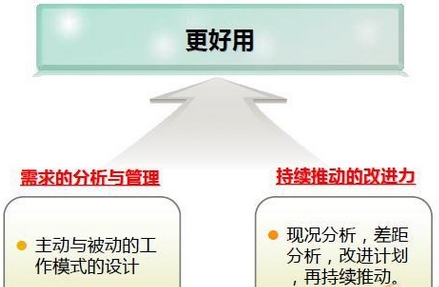 如何使我們服務的IT產品更加好用