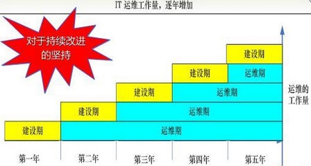 IT運維服務工作量逐年增加