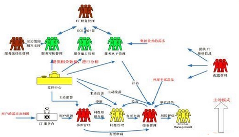 IT運維服務的關鍵流程