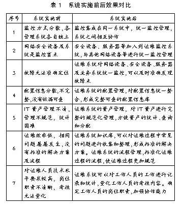 系統(tǒng)實(shí)施前后效果對(duì)比如表1所示