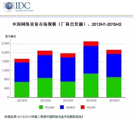 2015年第二季度中國(guó)網(wǎng)絡(luò)設(shè)備市場(chǎng)跟蹤報(bào)告顯示交換機(jī)和無(wú)線市場(chǎng)競(jìng)爭(zhēng)加劇