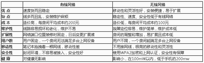 無線網(wǎng)絡(luò)和有線網(wǎng)絡(luò)優(yōu)缺點對比
