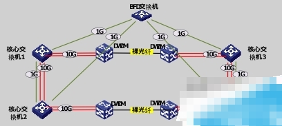 核心區(qū)域IRF拓撲圖