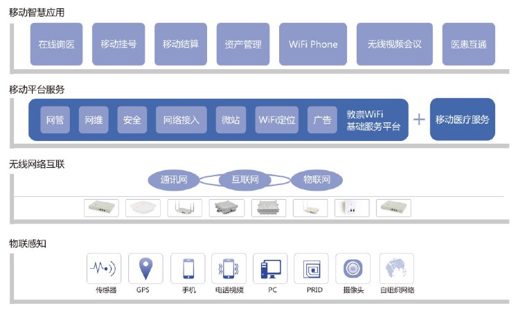 醫院無線網絡覆蓋方案,醫療行業無線覆蓋解決方案