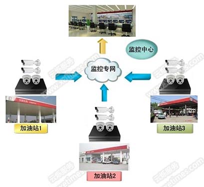 加油站智能化監控系統解決方案