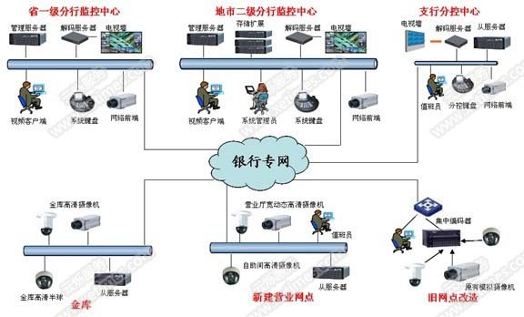 銀行網(wǎng)點遠(yuǎn)程監(jiān)控系統(tǒng)解決方案