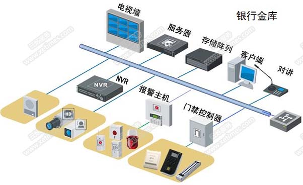 銀行網(wǎng)點遠(yuǎn)程監(jiān)控系統(tǒng)系統(tǒng)架構(gòu)銀行金庫