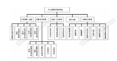 高校IT運維服務項目需求分析與實施系統(tǒng)功能結構圖
