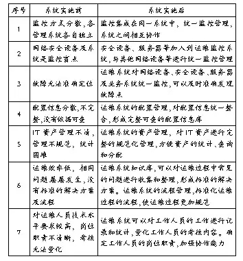 高校IT運維服務項目需求分析與實施系統(tǒng)實施前后效果對比