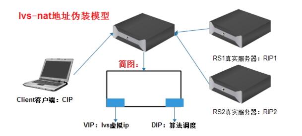 LVS負載均衡集群服務搭建詳解