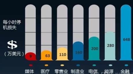 金融網絡停機每小時損失比例圖