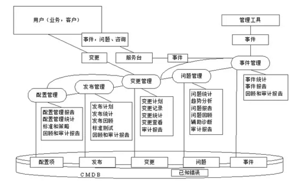 IT運維服務流程演示圖