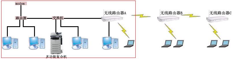 多個無線路由器橋接設置