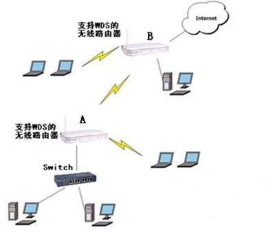 多個無線路由器橋接設置