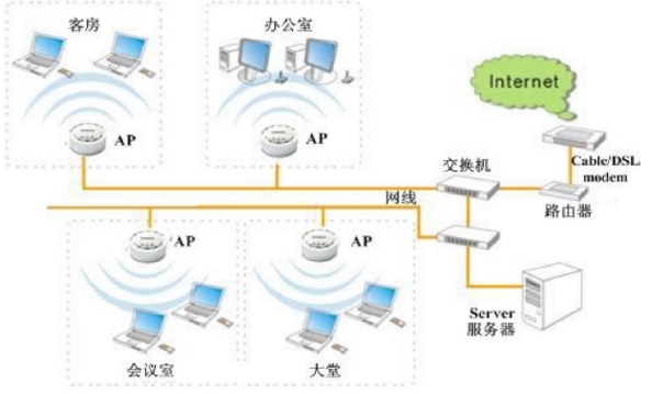 企業無線網絡覆蓋架構圖
