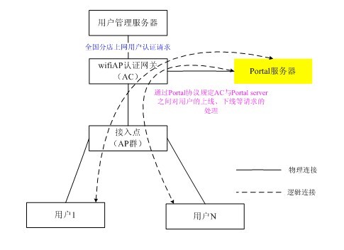 無線wifi覆蓋集中式認證系統結構及使用設備圖示