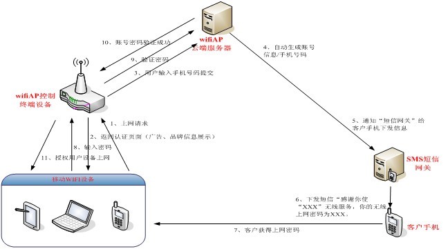 無線wifi覆蓋方案中無線短信認證流程