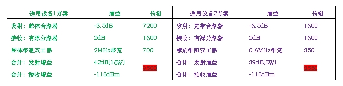 合路器/分路器參數(shù)對比